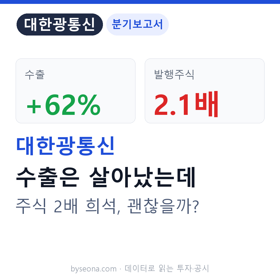 대한광통신 종합분석: 광케이블 수출 +62% 반등, 주식 수 2배의 대가는 회수될까?
