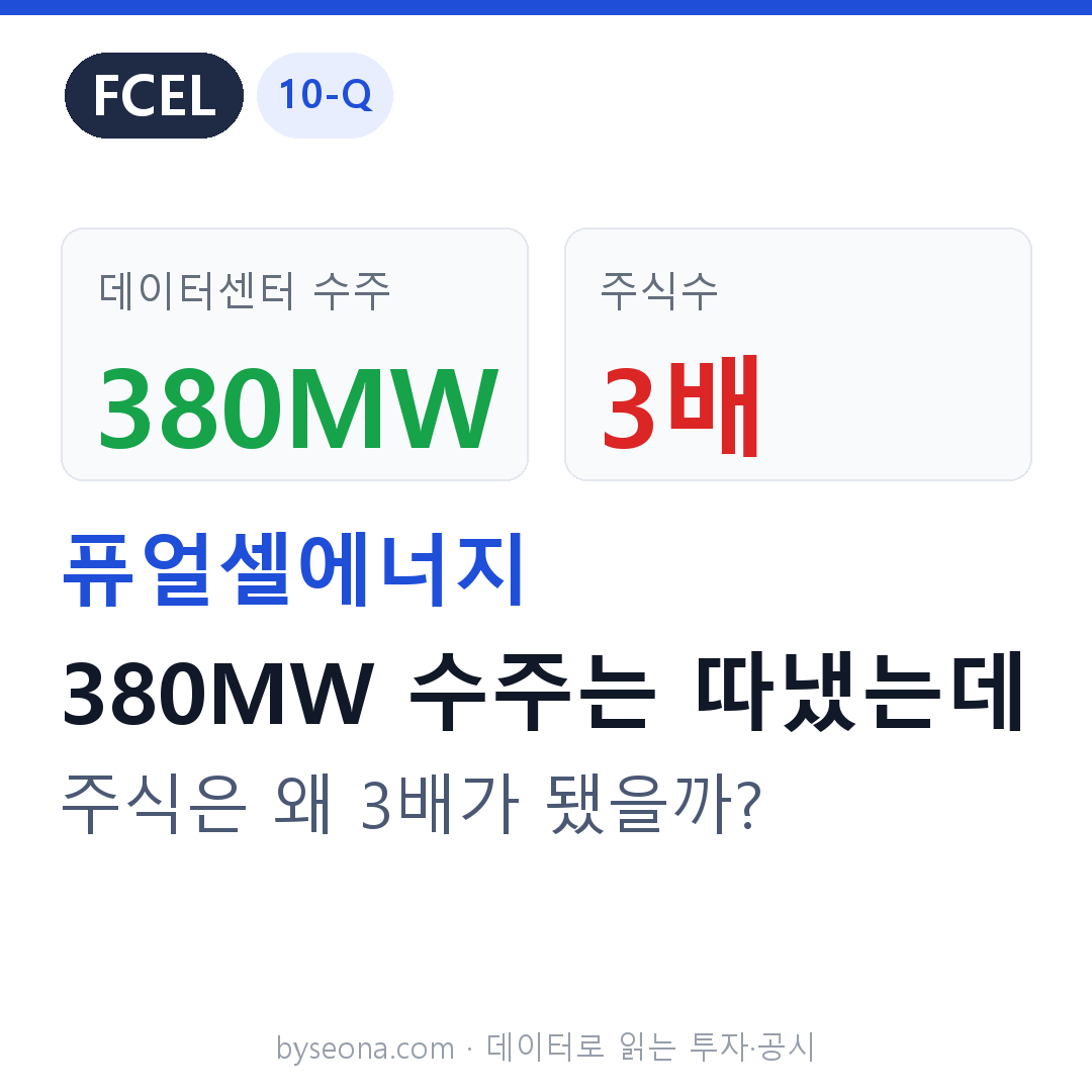 퓨얼셀에너지(FCEL) 종합분석: 데이터센터 380MW 계약을 땄는데, 주식 수는 왜 1년 새 3배가 됐을까?