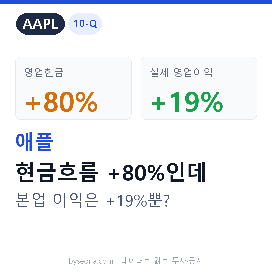 애플(AAPL) 10-Q — 아이폰·중국은 진짜, 현금흐름 +80%는 세금 착시