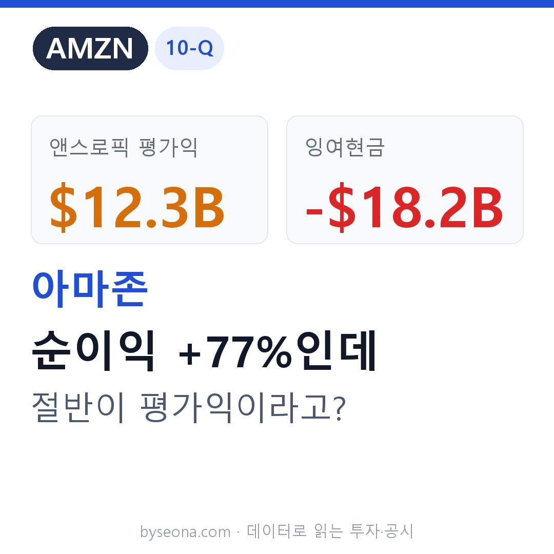 아마존(AMZN) 10-Q — 순이익 +77%의 정체, 123억 달러는 앤스로픽 평가익이었다