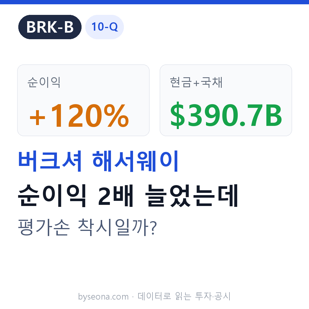 버크셔 해서웨이(BRK-B) 10-Q — 순이익 +120%는 ‘평가손 착시’, 진짜는 3,907억 달러 현금