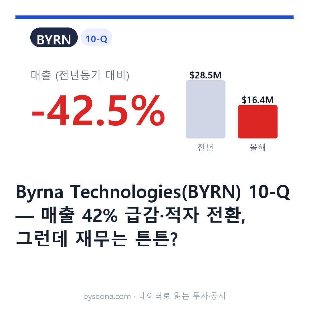 [미국 공시] Byrna Technologies(BYRN) 10-Q — 매출 42% 급감·적자 전환, 그런데 재무는 튼튼?