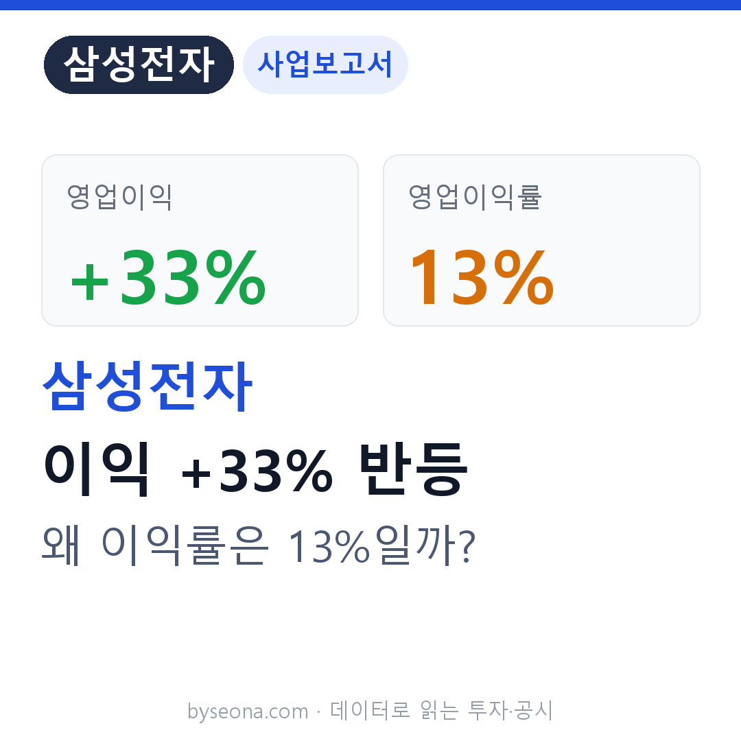 삼성전자 FY2025 공시분석: 영업이익 +33% 반등, 그런데 이익률은 왜 13%일까?