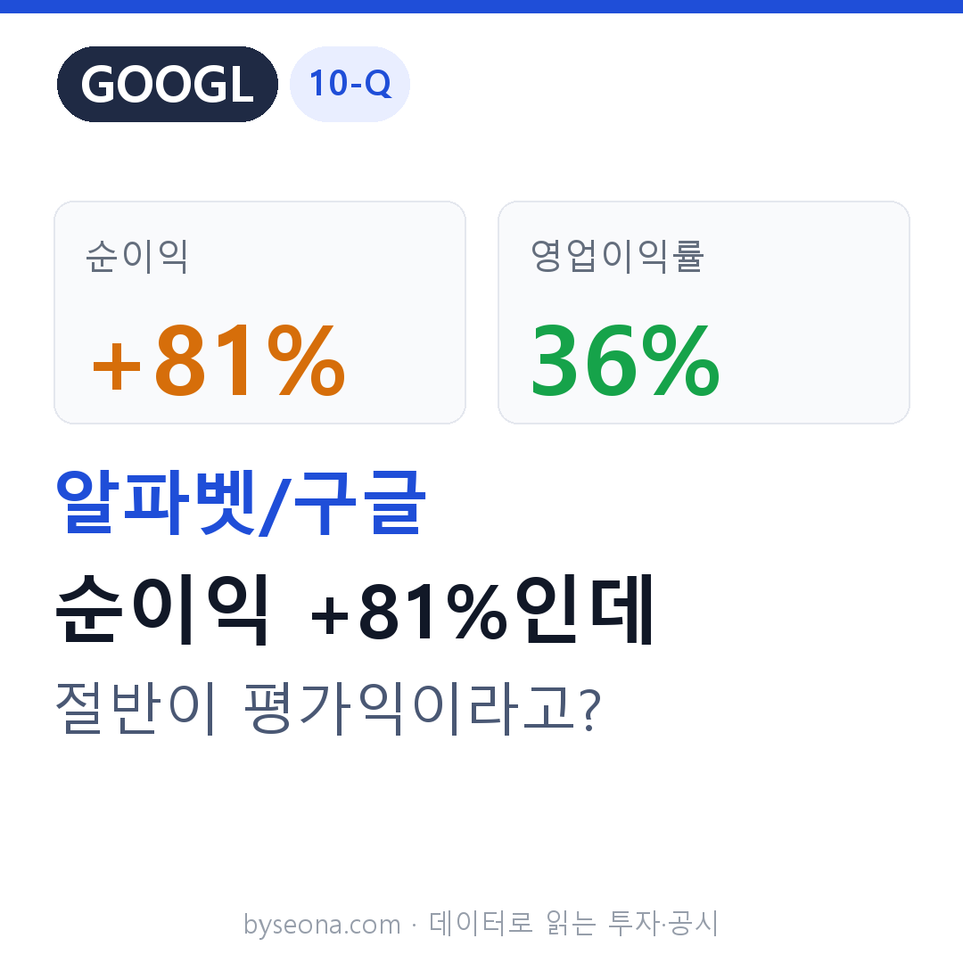 알파벳(GOOGL) 10-Q — 순이익 +81%의 함정, 절반은 ‘지분 평가익’이었다