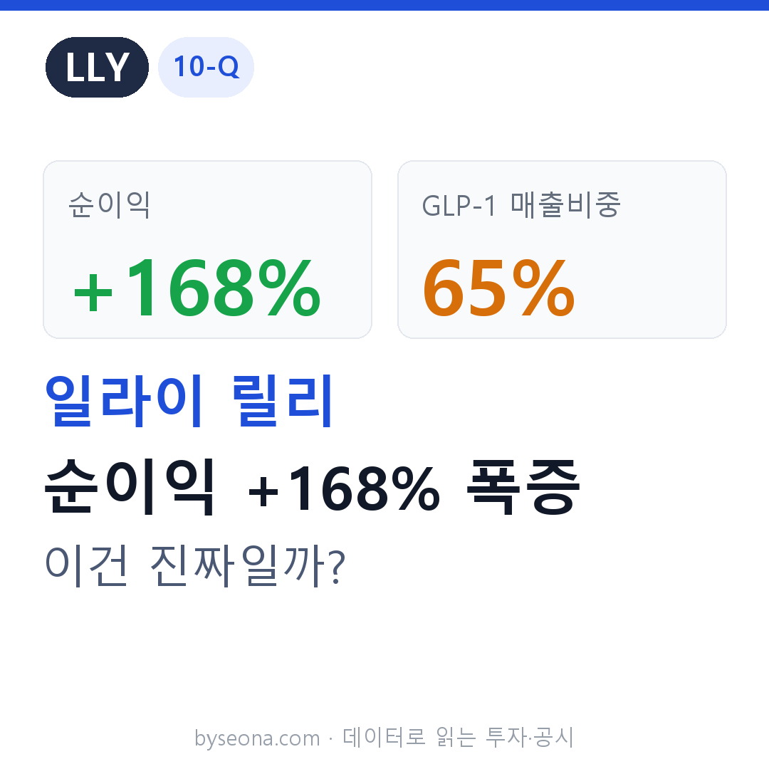 일라이 릴리(LLY) 10-Q — 순이익 +168%가 ‘진짜’인 유일한 탑10, GLP-1 티르제파타이드가 매출의 65%