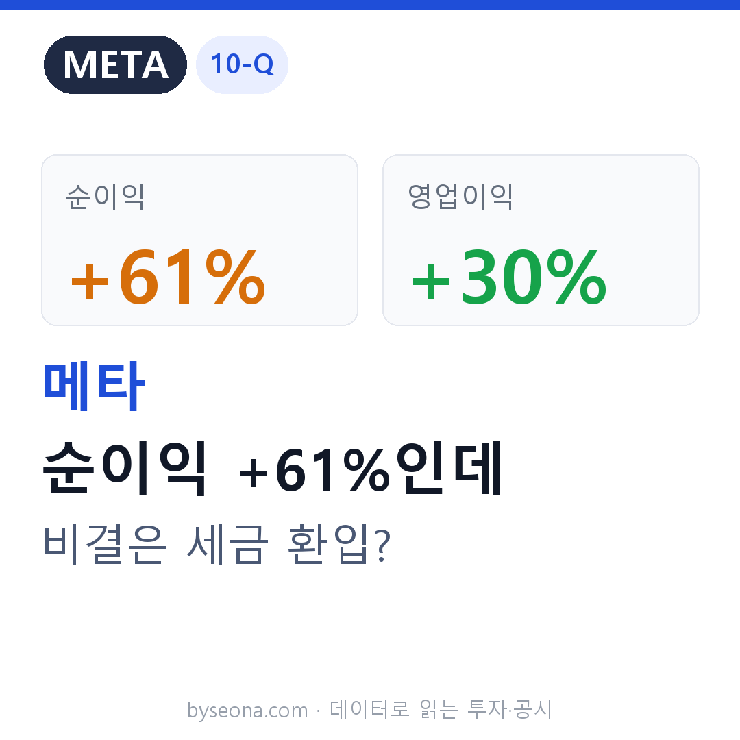 메타(META) 10-Q — 순이익 +61%의 비밀은 50억 달러 ‘세금 환입’, 본업 영업이익은 +30%