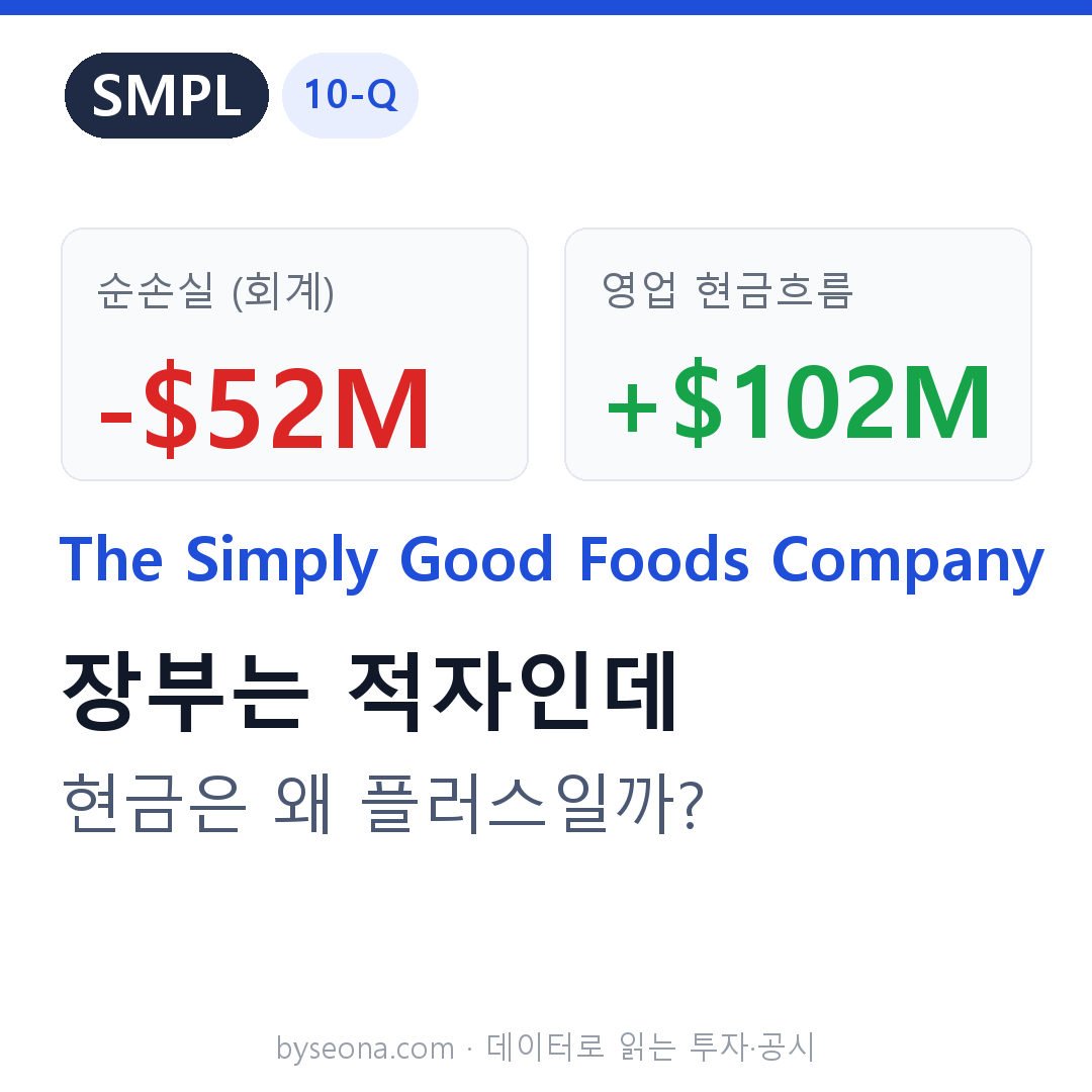 [미국 공시] Simply Good Foods(SMPL) 10-Q — 적자인데 현금은 벌고 있다? 손상의 함정 (FY2026 3분기)