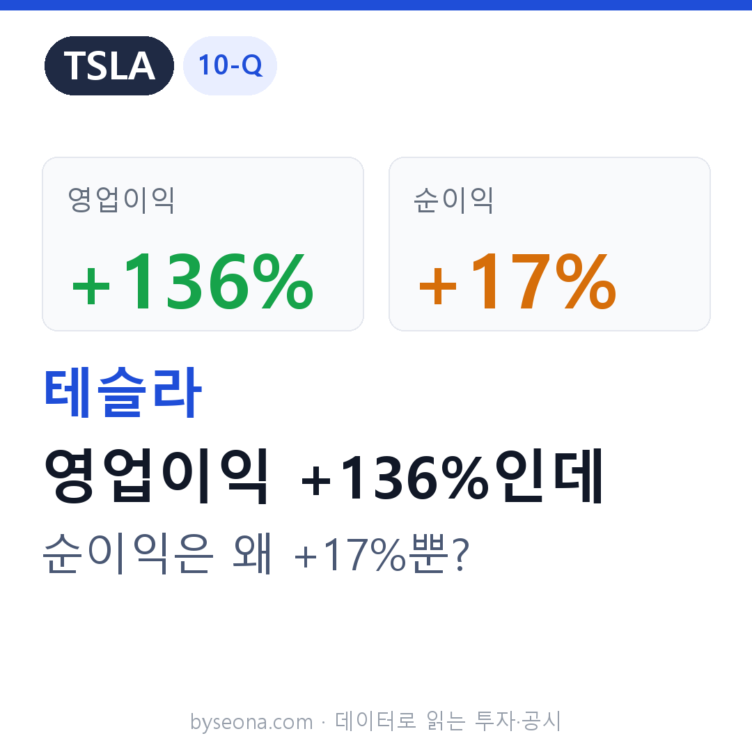 테슬라(TSLA) 10-Q — 영업이익 +136%인데 순이익은 +17%뿐, 순마진 2%의 ‘미래 베팅’ 성적표